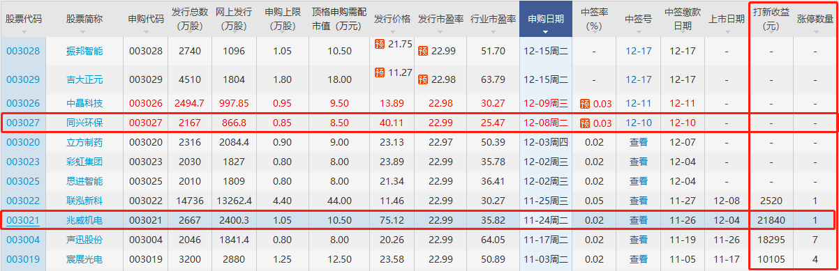 同興環(huán)保打新收益