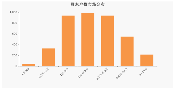 甘源食品股东户数市场分布.png