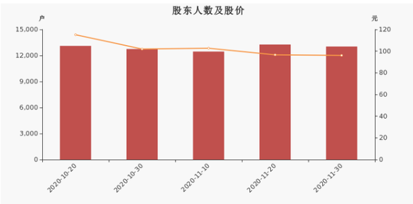 甘源食品股东人数及股价.png