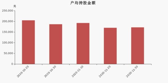 甘源食品户均持股金额.png