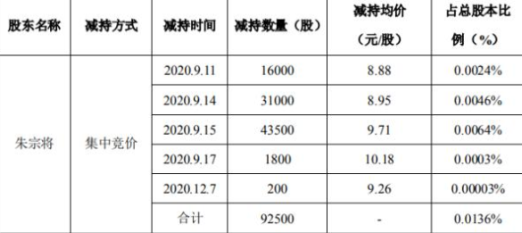 奧克股份股東朱宗股份.png 奧克股份股東朱宗股份.png