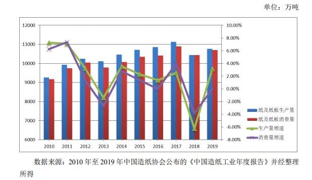 2010年-2019年全国纸及纸板生产和消费情况.jpg