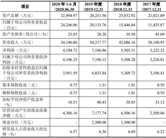 发行人主要财务数据.jpg