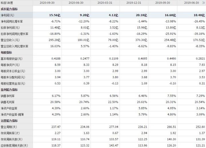 特變電工財(cái)務(wù)指標(biāo).jpg 特變電工財(cái)務(wù)指標(biāo).jpg