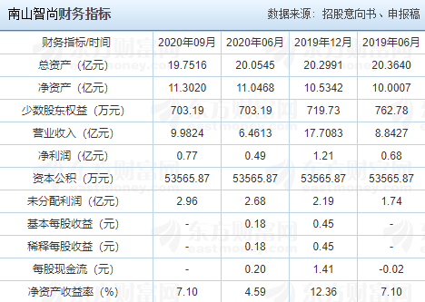 南山智尚申购