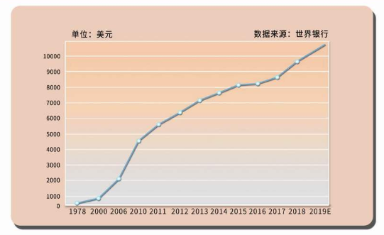 2019年中国人均gdp.png
