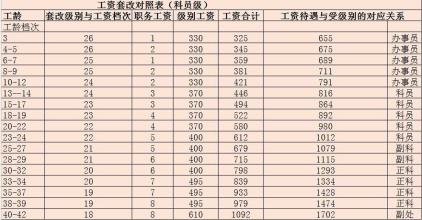 基层公务员工资待遇如何?基层公务员群体面临哪些问题?