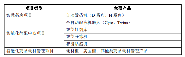 公司按项目类型分类的各项目主要产品情况.png