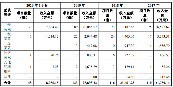 项目 数量及对应收入金额如下表.png