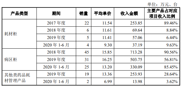 公司智能化药品耗材管理项目收入规模在报告期内持续增长.png