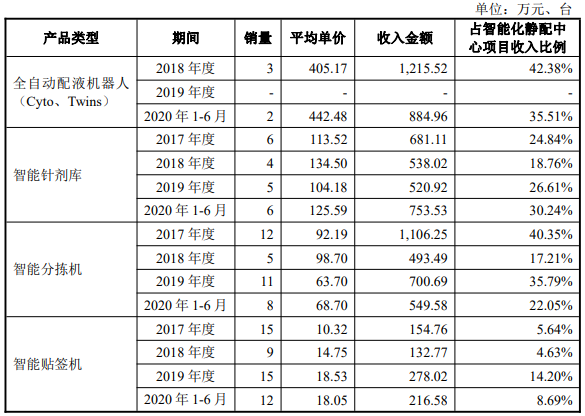 主要产品的平均单价及销量.png