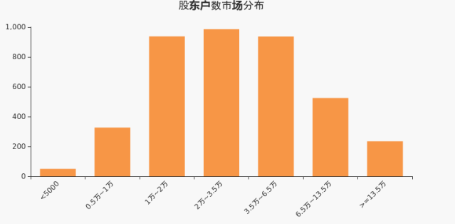 湘潭電化股東戶數(shù)市場分布.png 湘潭電化股東戶數(shù)市場分布.png