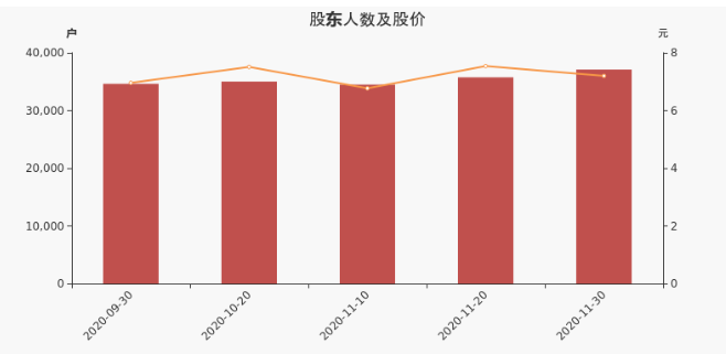 湘潭電化股東人數(shù)及股價.png 湘潭電化股東人數(shù)及股價.png
