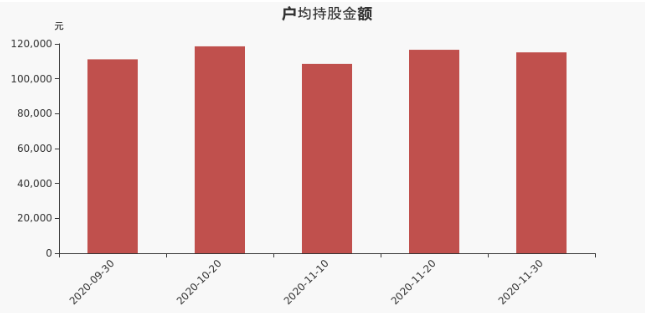 湘潭電化戶均持股金額.png 湘潭電化戶均持股金額.png