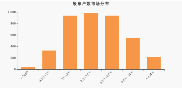 普利制药股东户数市场分布.png