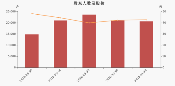 普利制药股东人数及股价.png