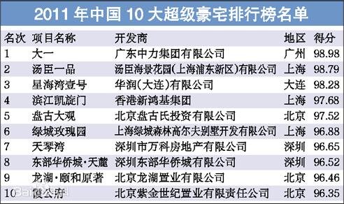 中国10大超级豪宅排行榜.jpg