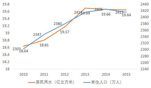 上海常住人口最新数据,一线城市常住人口