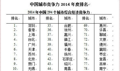 2014中国城市竞争力排名的前十名都包括