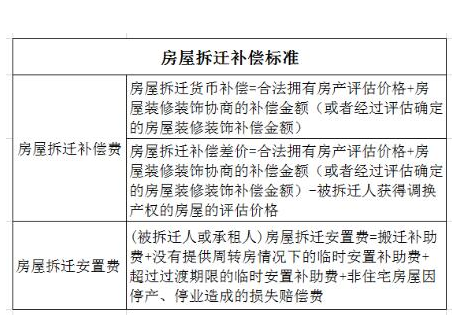拆遷房屋補(bǔ)償標(biāo)準(zhǔn).png