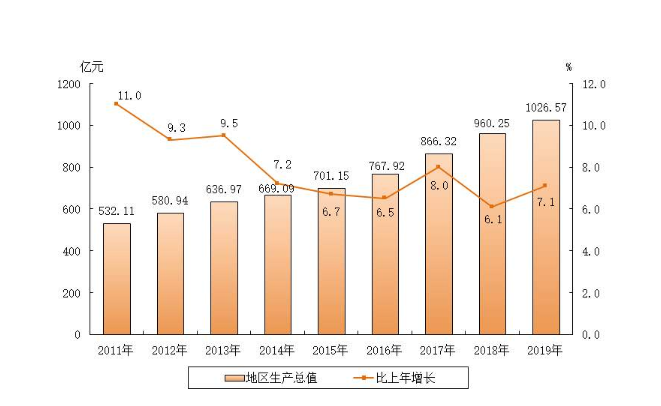 地區(qū)生產(chǎn)總值 地區(qū)生產(chǎn)總值