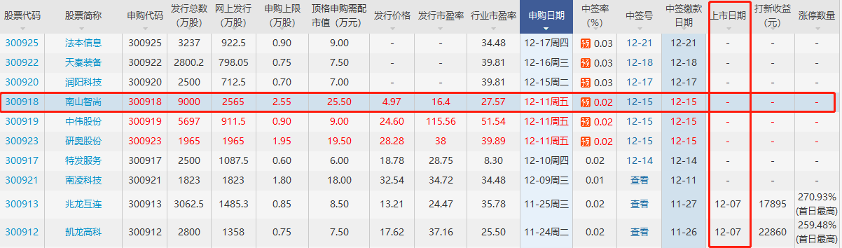 南山智尚上市時(shí)間 南山智尚上市時(shí)間