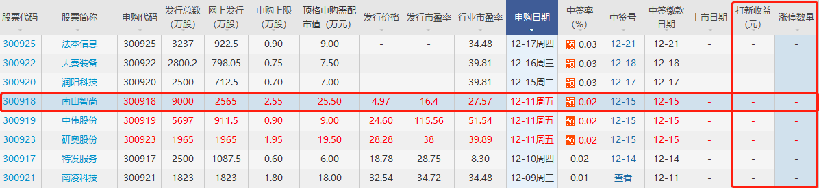 南山智尚打新收益 南山智尚打新收益