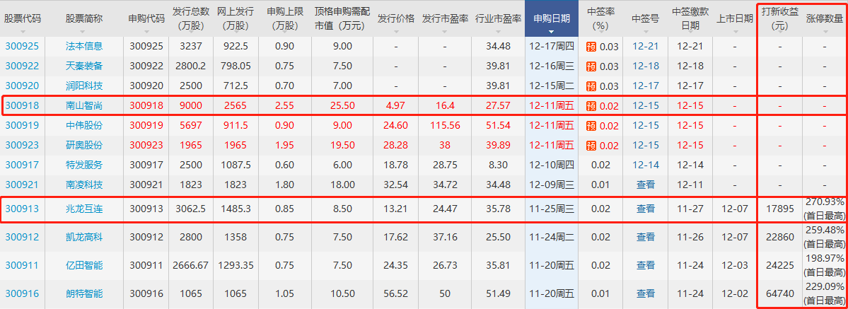 南山智尚打新收益 南山智尚打新收益
