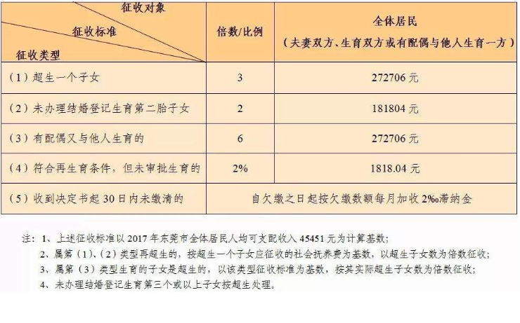 超生罰款標(biāo)準(zhǔn)