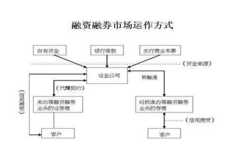 融资融券运作方式.jpg