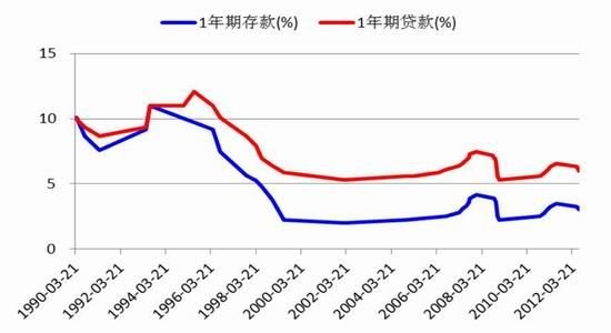 中国人民银行基准利率