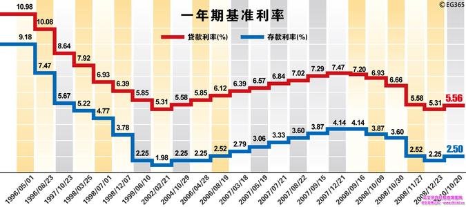中国人民银行基准利率