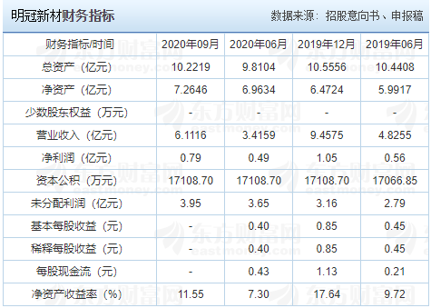 明冠新材中簽號 明冠新材中簽號