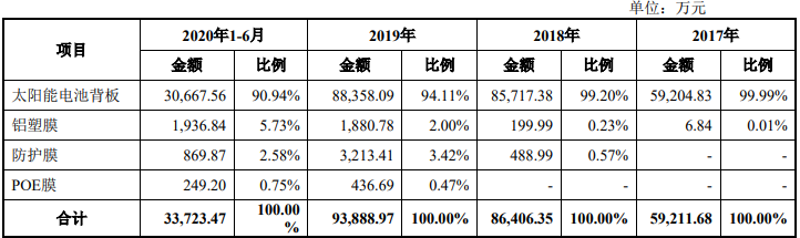 明冠新材打新收益