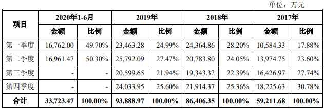 明冠新材打新收益