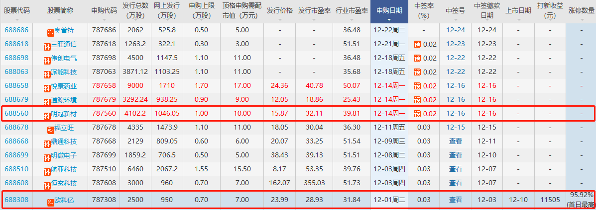 明冠新材打新收益