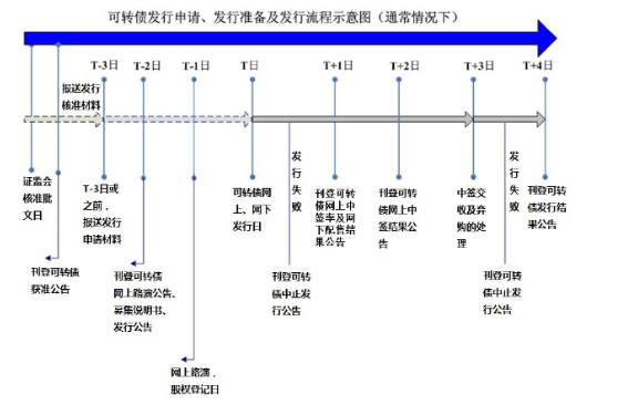 上海地方债券利率是多少，中国地方债券首期上市是什么时候？