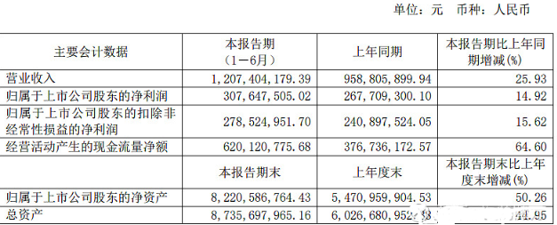 甘李藥業(yè)營業(yè)額圖.png 甘李藥業(yè)營業(yè)額圖.png
