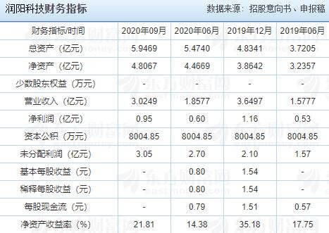 润阳科技财务指标.jpg