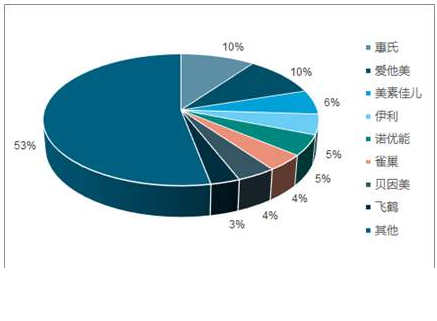 國產(chǎn)奶粉市場占比.png 國產(chǎn)奶粉市場占比.png