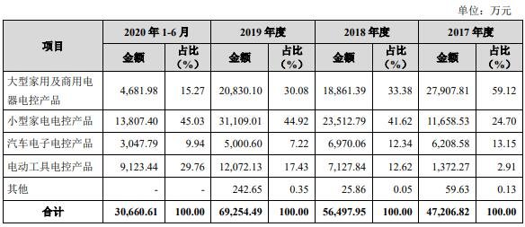 主营业务收入的产品分类情况.jpg