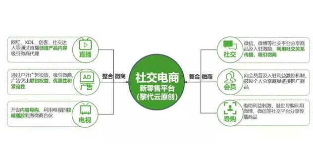 微商运营模式图,微商运营模式图片
