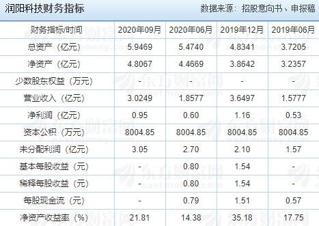 潤陽科技財務(wù)指標(biāo).jpg 潤陽科技財務(wù)指標(biāo).jpg