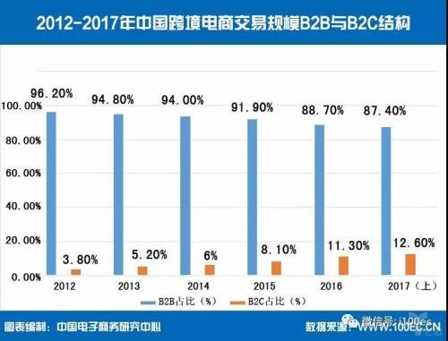 跨境出口零售电商