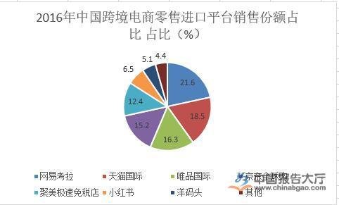 跨境出口零售电商