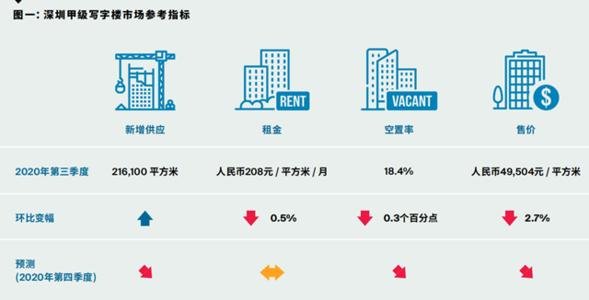 深圳寫字樓投資