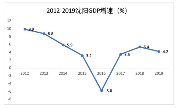 沈阳市人口是多少沈阳市的经济情况如何