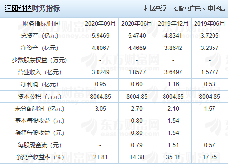 润阳科技财务指标.png