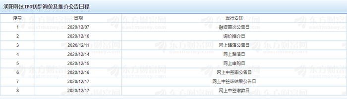 润阳科技IPO初步询价及推介公告日程.png