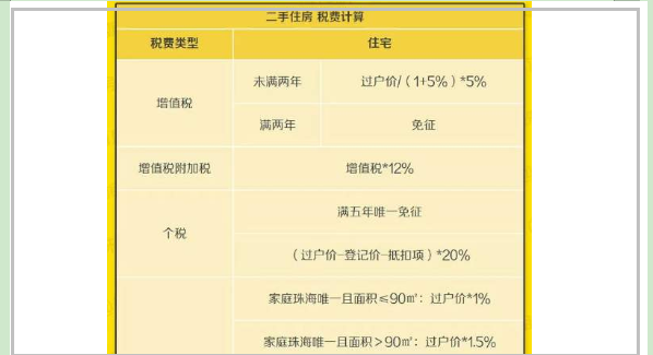 珠海二手房交易稅費(fèi)